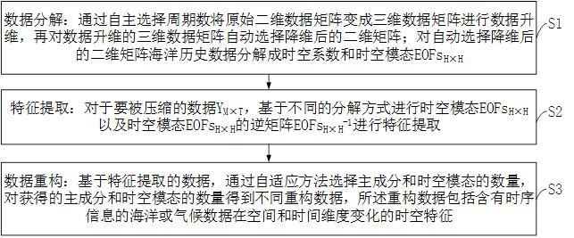 一种海洋大数据智能轻量化处理方法及系统