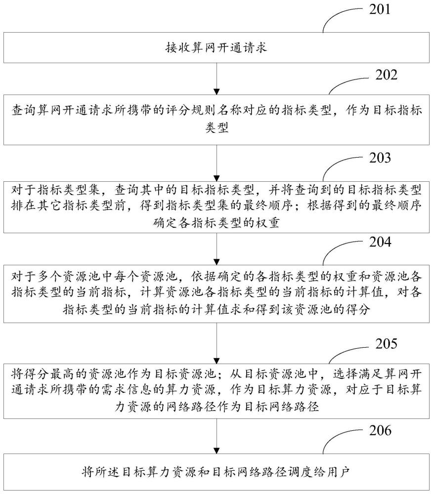 调度算力资源和网络路径的方法与流程