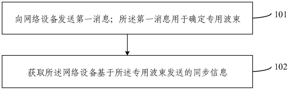 通信方法、装置及存储介质与流程