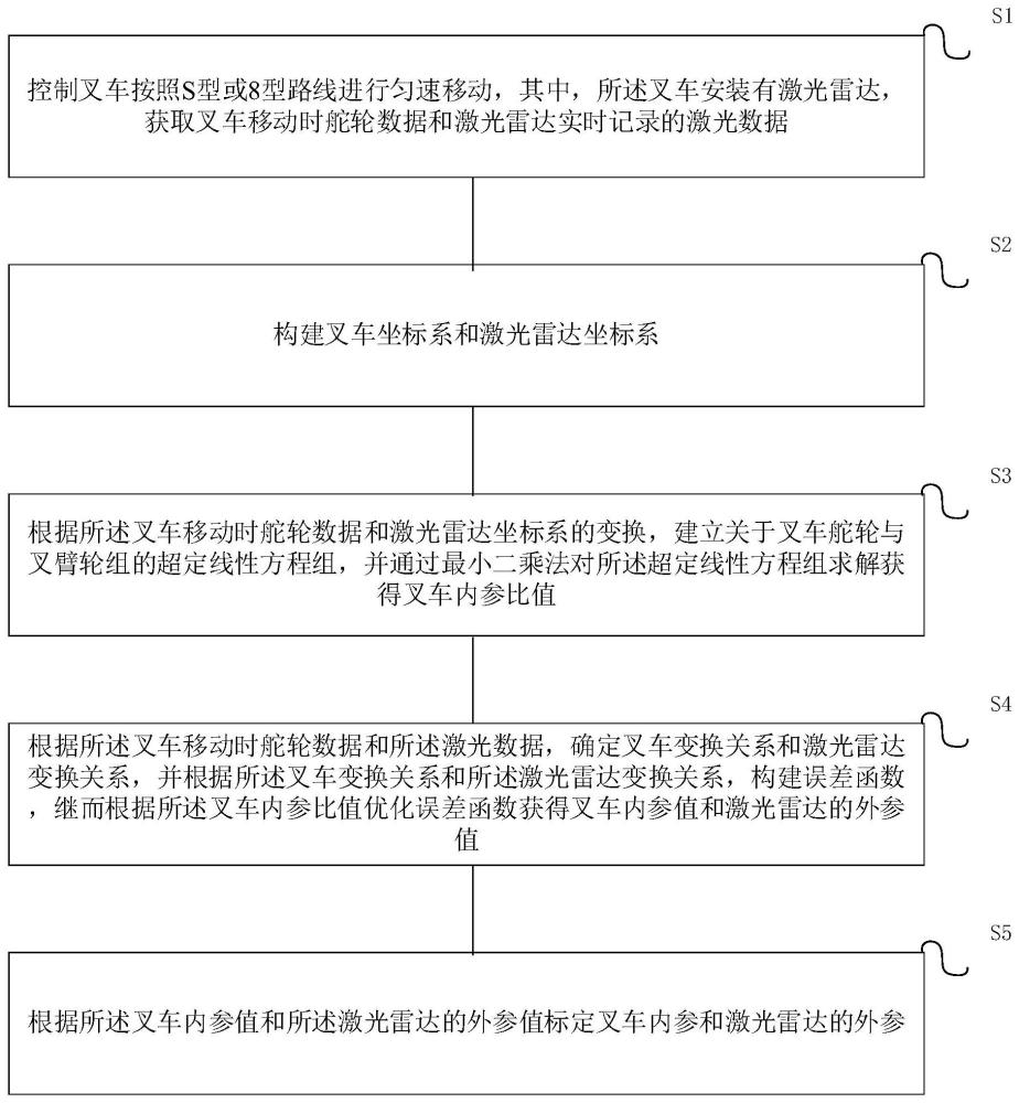 基于激光雷达和叉车内外参联合标定方法、装置及系统与流程