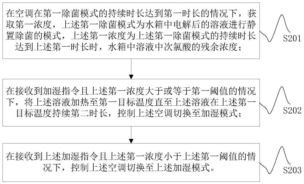 空调除菌的控制方法、控制装置和空调器与流程