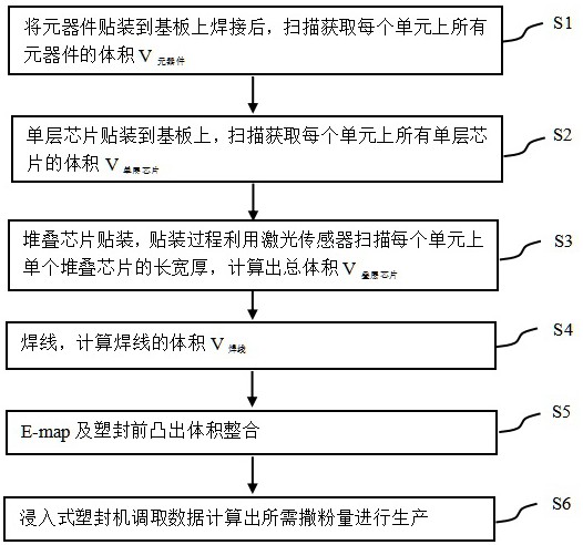 一种控制浸入式塑封工艺撒粉量的方法与流程