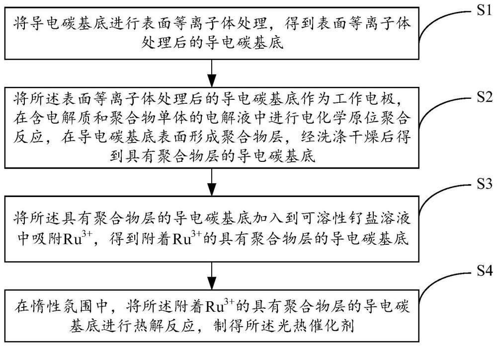 一种光热催化剂的制备方法及应用