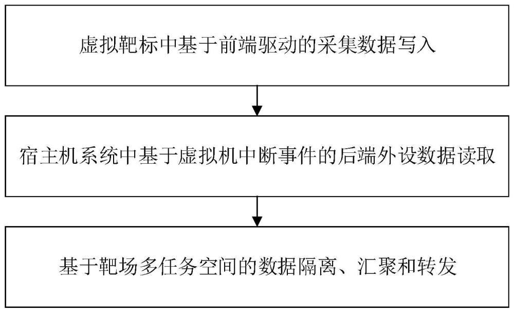 基于虚拟外设的虚拟靶标带外数据采集方法、介质及装置与流程