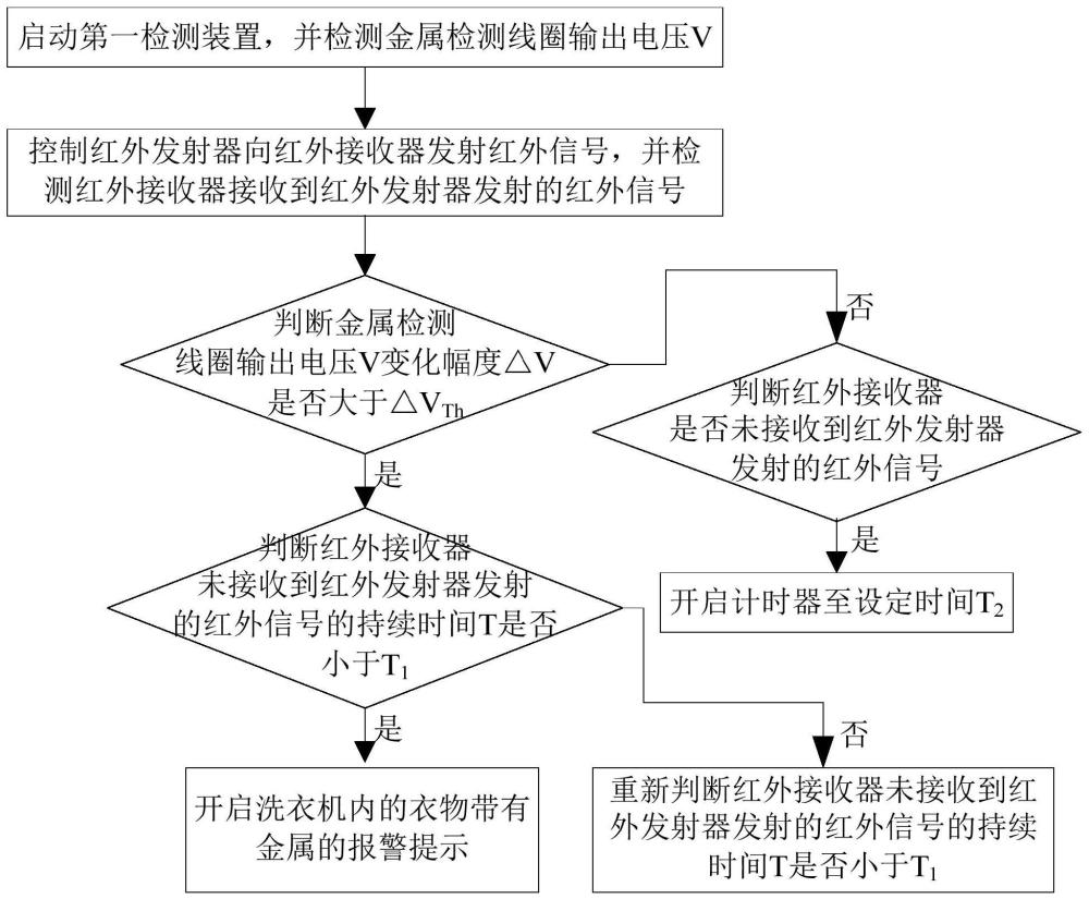 一种洗衣机控制方法及洗衣机与流程