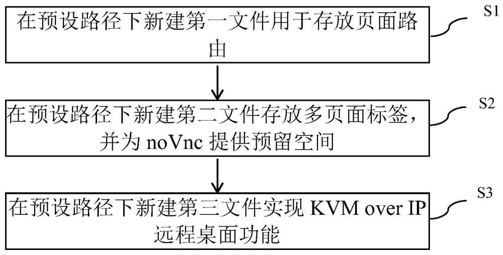 一种构建多页面KVM over IP的方法、装置、设备及介质与流程