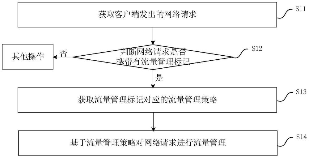 客户端请求的流量管理方法、装置、设备及可读存储介质与流程