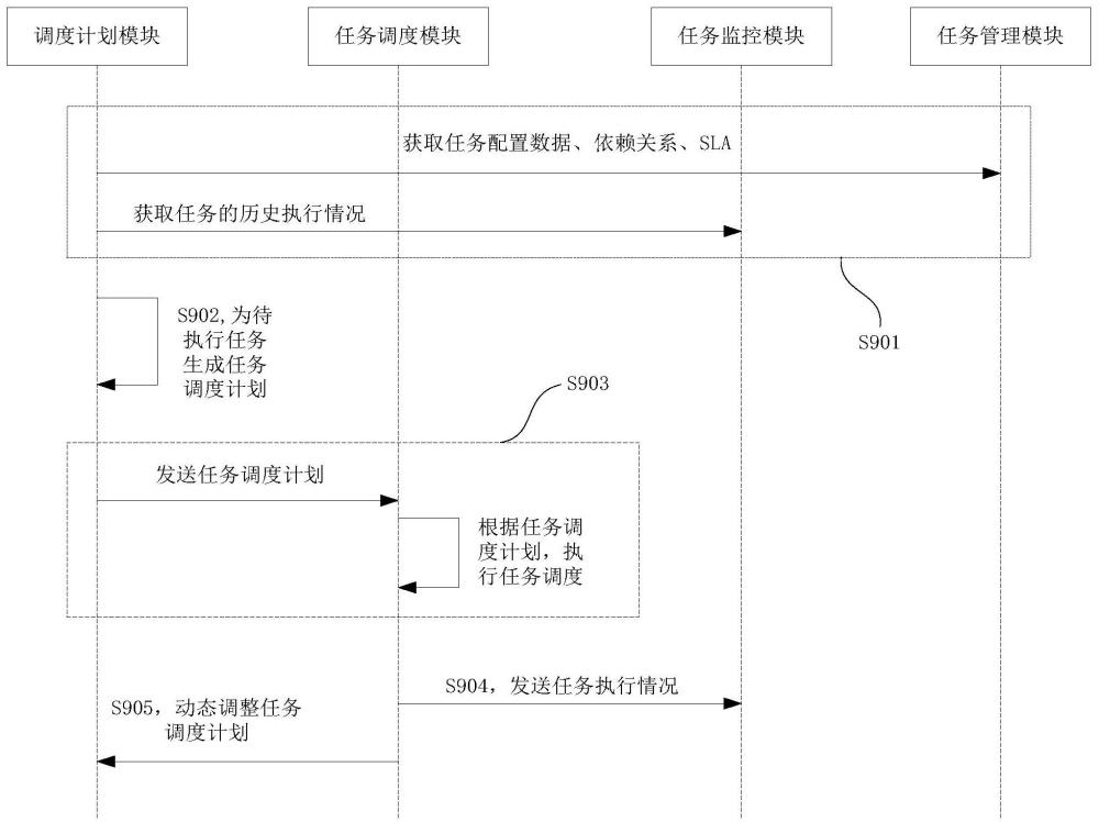 一种任务调度方法及系统与流程