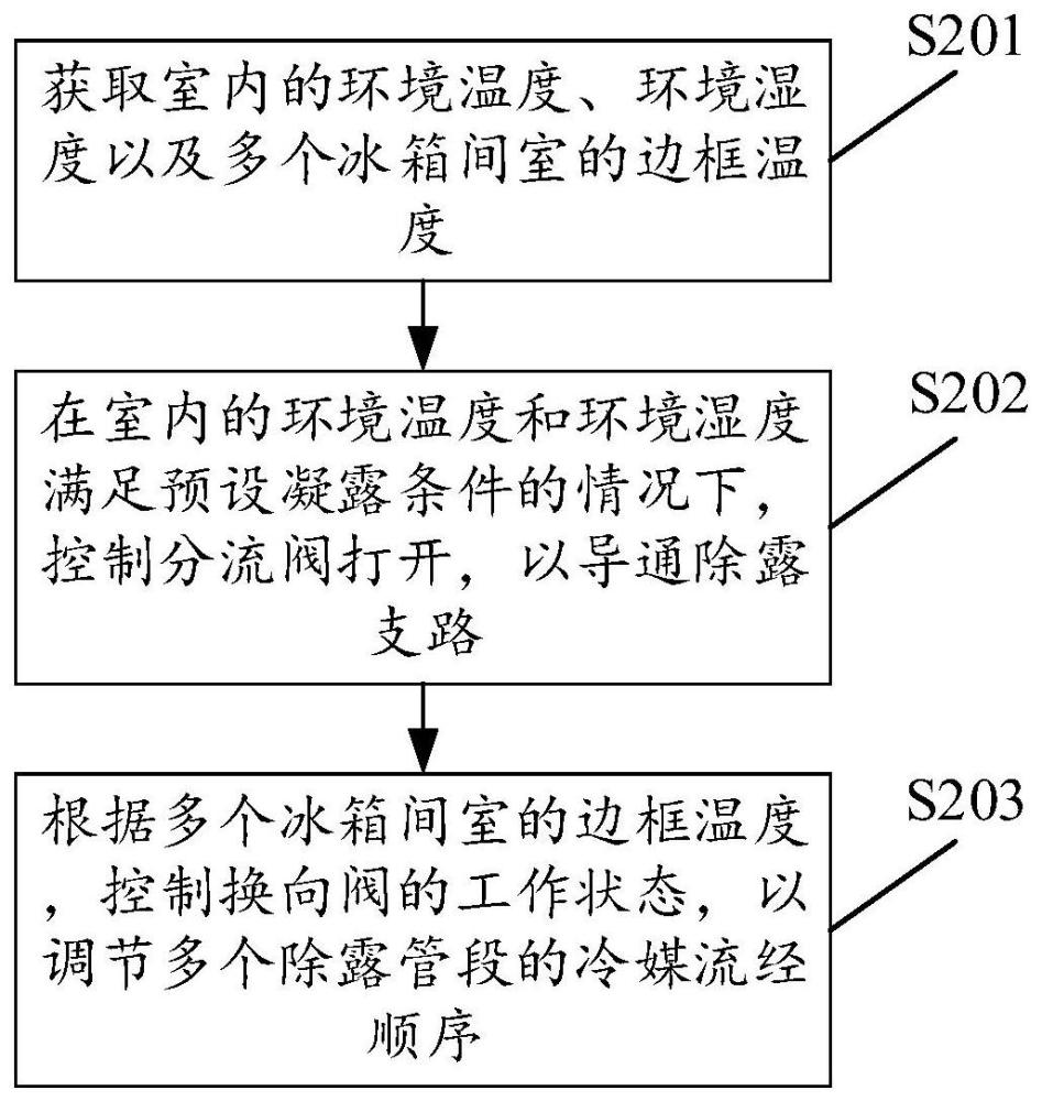 用于冰箱的控制方法、装置及冰箱、计算机可读存储介质与流程