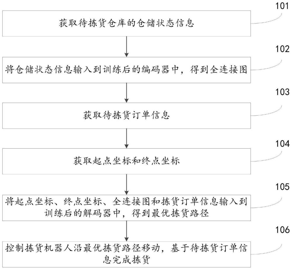 一种拣货路径规划方法、系统及电子设备