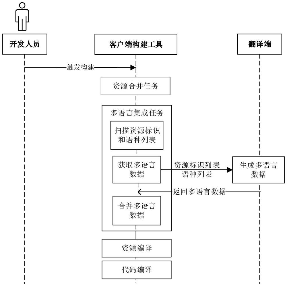 编译方法、多语言集成方法、计算机设备和存储介质与流程