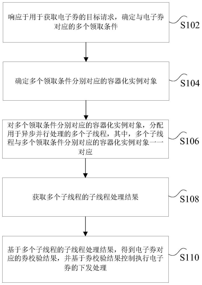 电子券处理方法、装置、存储介质及电子设备与流程