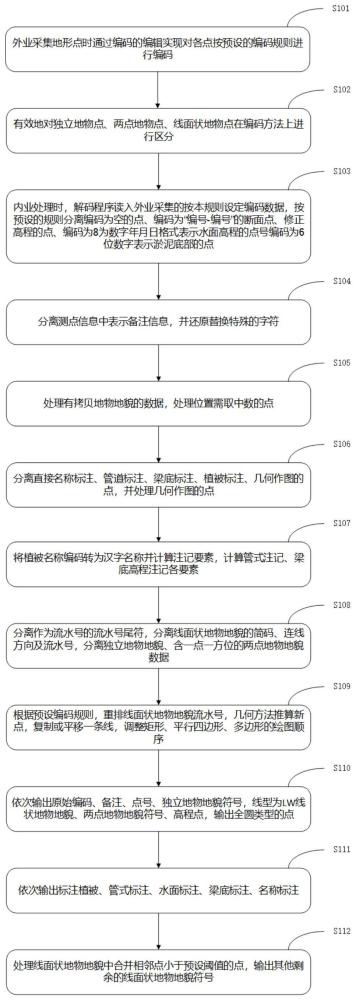 地物地貌及注记符号测量编码方法及系统与流程