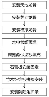 一种临建内墙面施工方法与流程