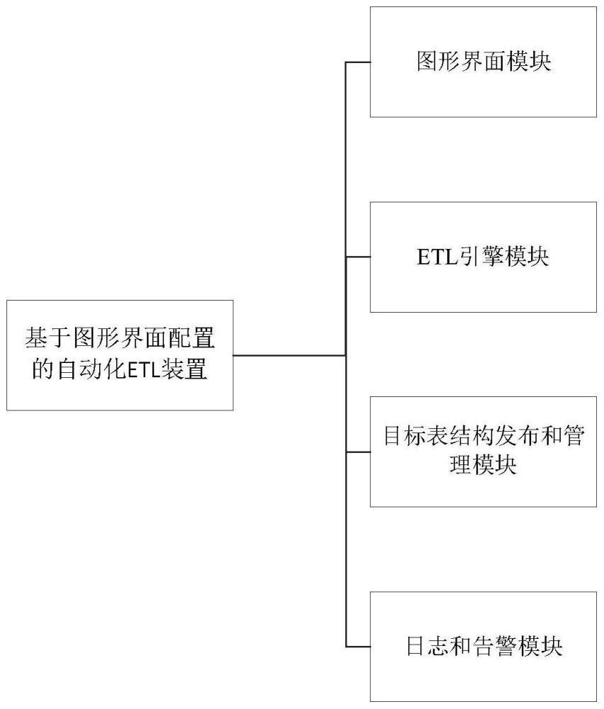 基于图形界面配置的自动化ETL装置和方法与流程