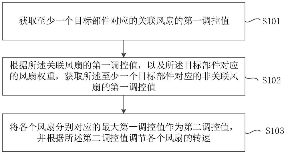 一种服务器运维的风扇转速调节方法、装置和存储介质与流程