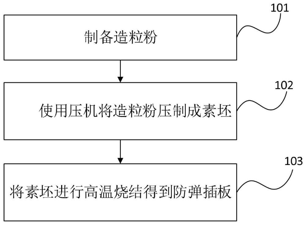 防弹插板及制备方法与流程