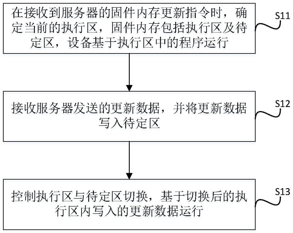 一种固件更新的方法及相关组件与流程