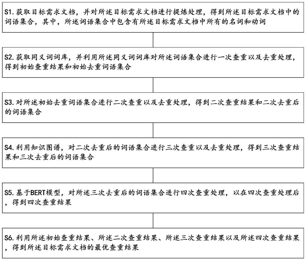 基于名词与动词的需求文档的查重方法、装置及存储介质与流程