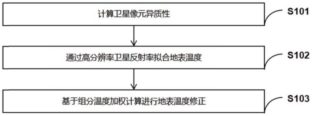 一种降低卫星遥感地表温度验证不确定性的方法及系统