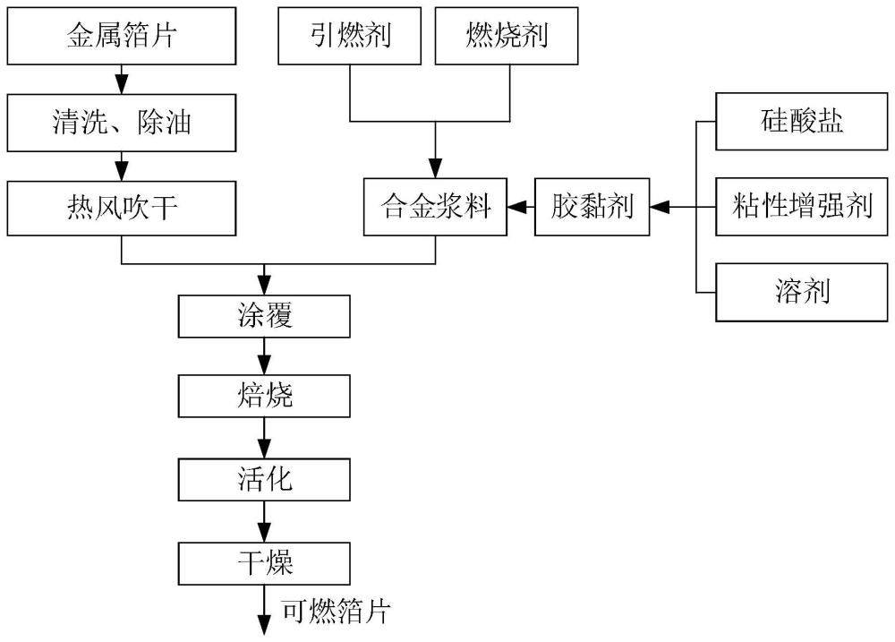 一种面源型红外干扰弹用可燃箔片及其制备方法与流程