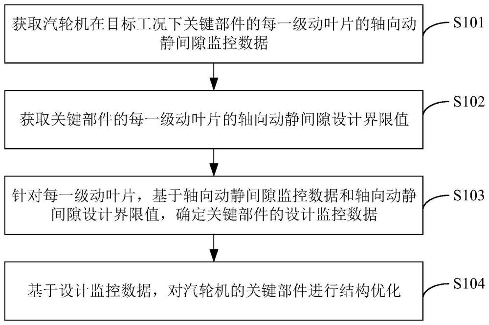 灵活运行汽轮机轴向动静碰磨安全性设计监控方法及装置与流程