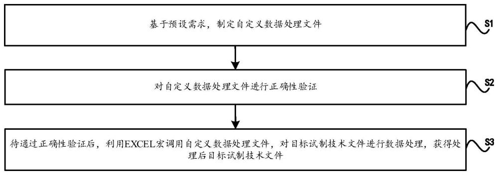 一种针对试制技术文件的数据处理方法及装置与流程