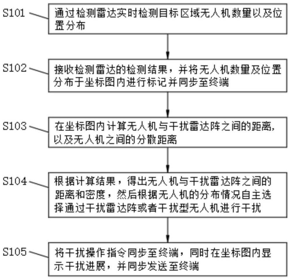 一种自主多样式干扰算法的制作方法