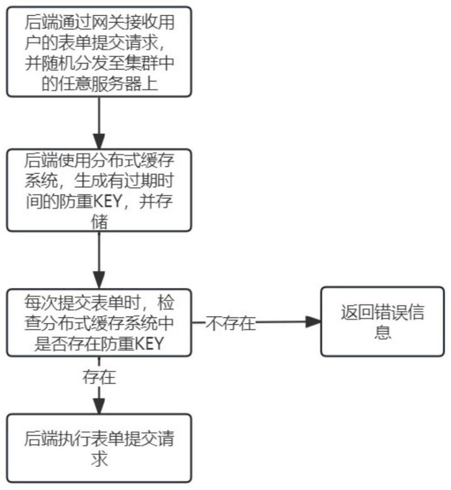 基于分布式缓存系统的防止表单重复提交方法、装置及计算机可读存储介质与流程