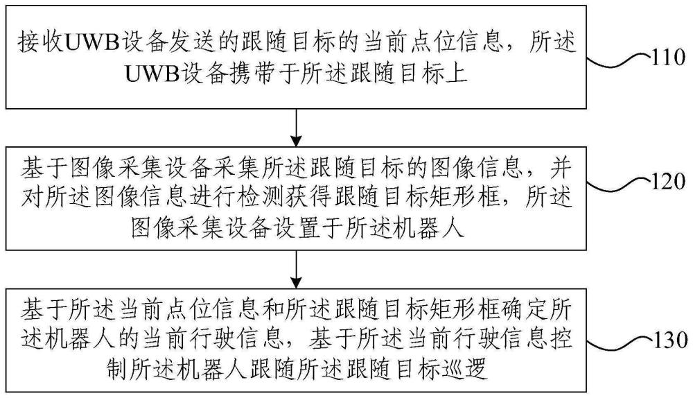 机器人跟随巡逻方法、装置及系统与流程