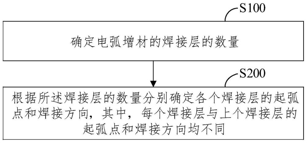 一种电弧增材的路径规划方法、装置、设备及存储介质与流程