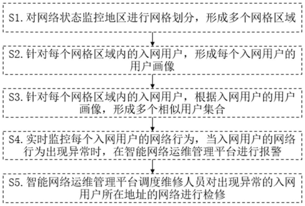 一种基于用户行为分析的智能网络运维管理方法和系统与流程