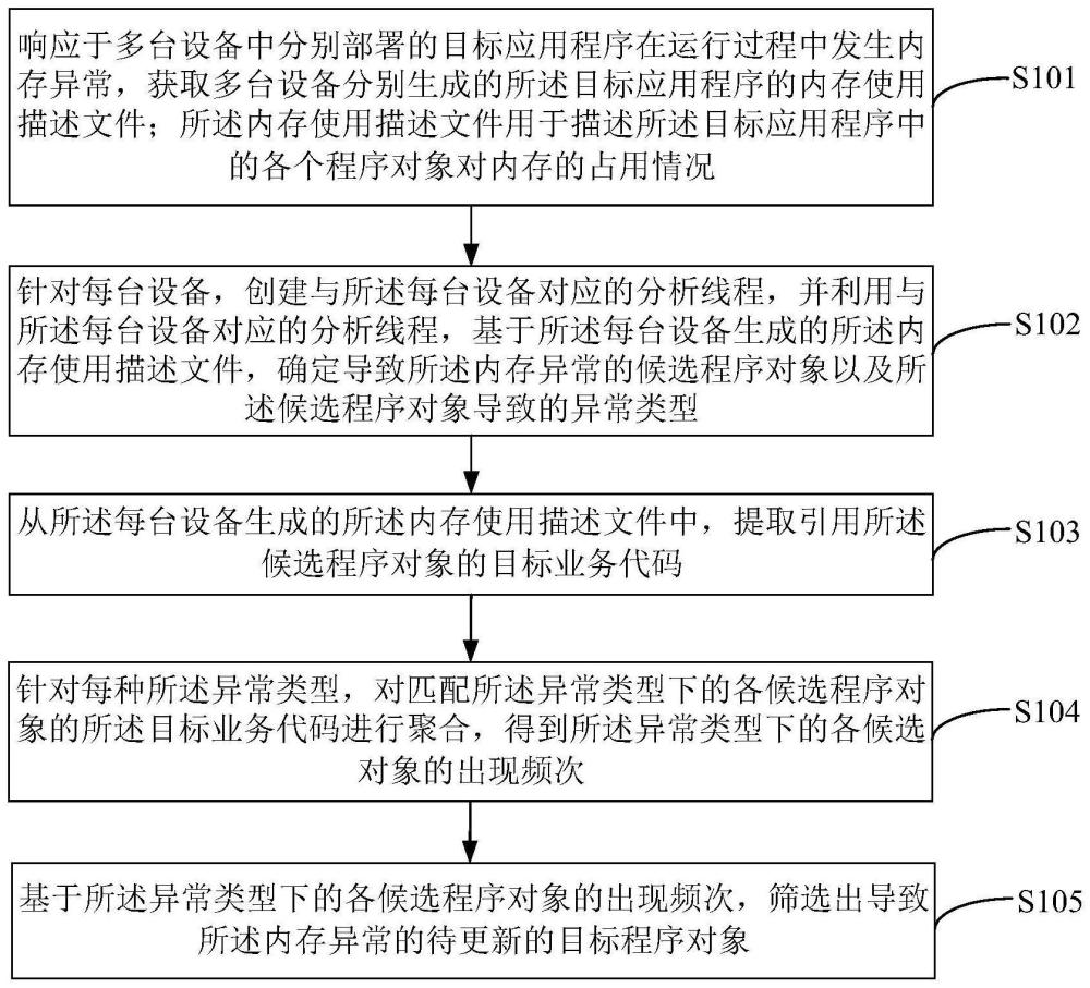 一种内存异常归因方法、装置、计算机设备及存储介质与流程