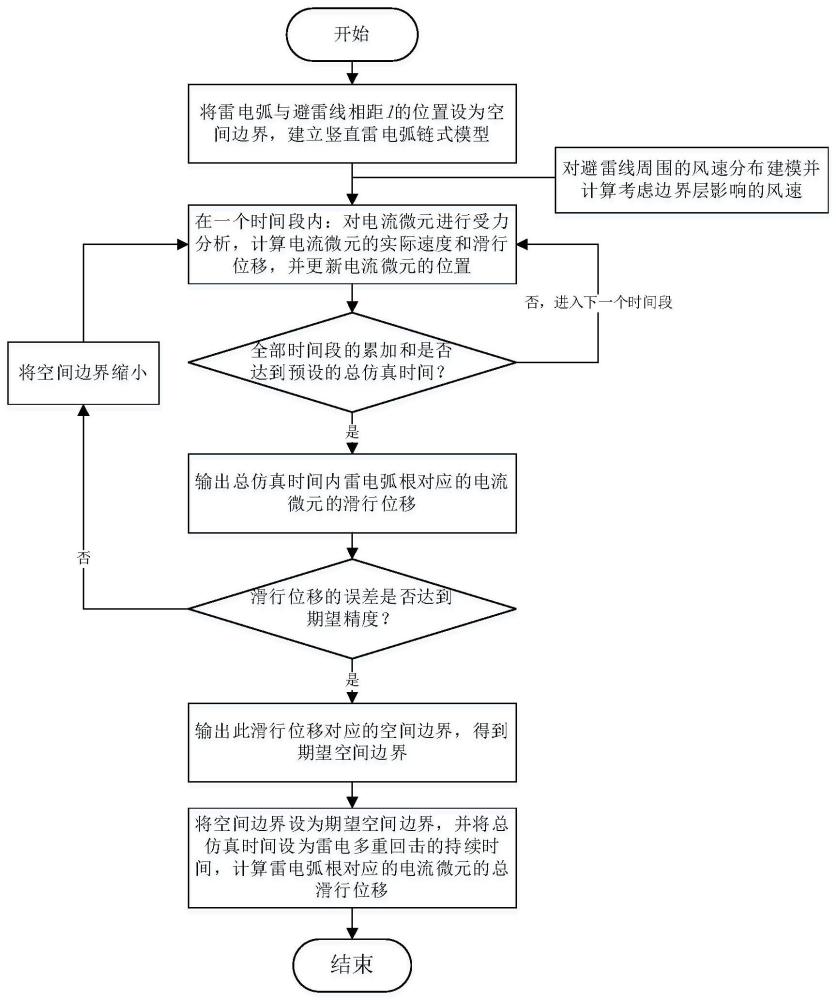 一种雷电弧根滑行运动的仿真建模方法及系统