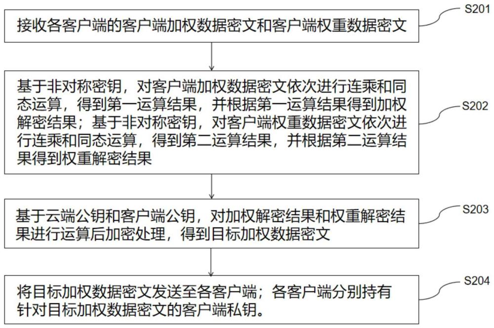 数据加权处理方法、装置、电子装置和存储介质与流程