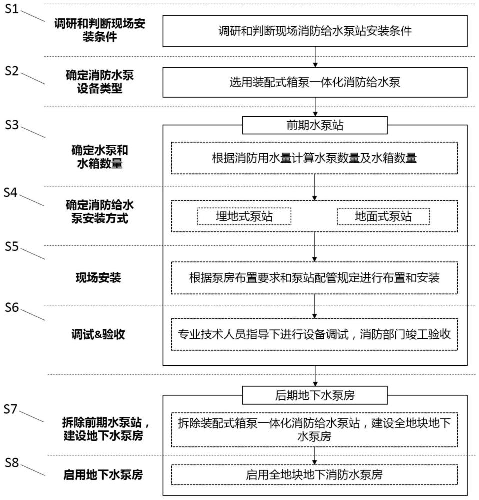 一种适用于分期开发项目的消防给水泵供水模式与系统的制作方法