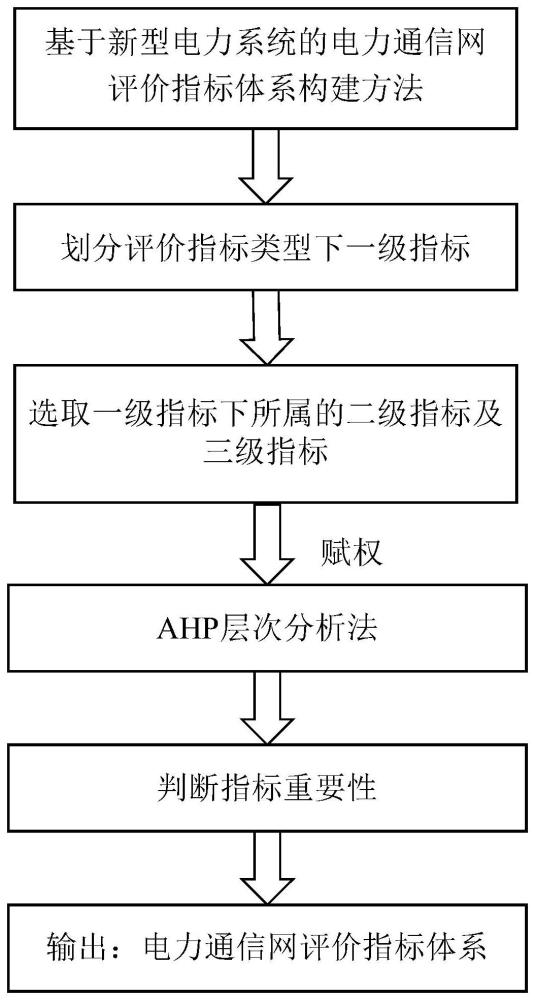 一种电力通信网评价指标体系的构建方法及评价方法与流程