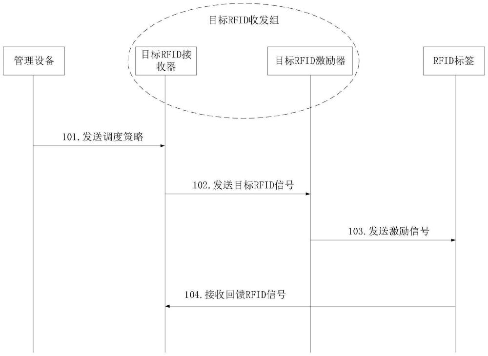 一种射频识别组网系统、射频识别信号的处理方法及通信装置与流程