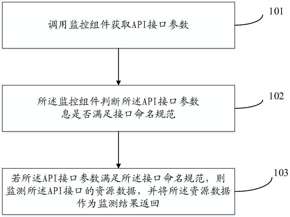 一种资源数据的监测方法、装置、电子设备及介质与流程