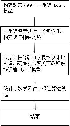 一种基于LuGre模型的摩擦动力学在线辨识方法