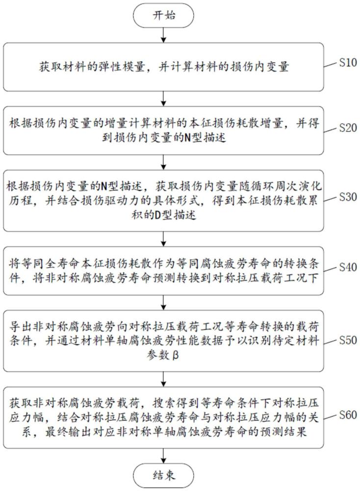 一种非对称单轴腐蚀疲劳本征损伤耗散寿命预测方法