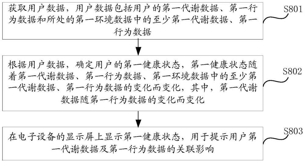 一种健康评估方法与电子设备与流程