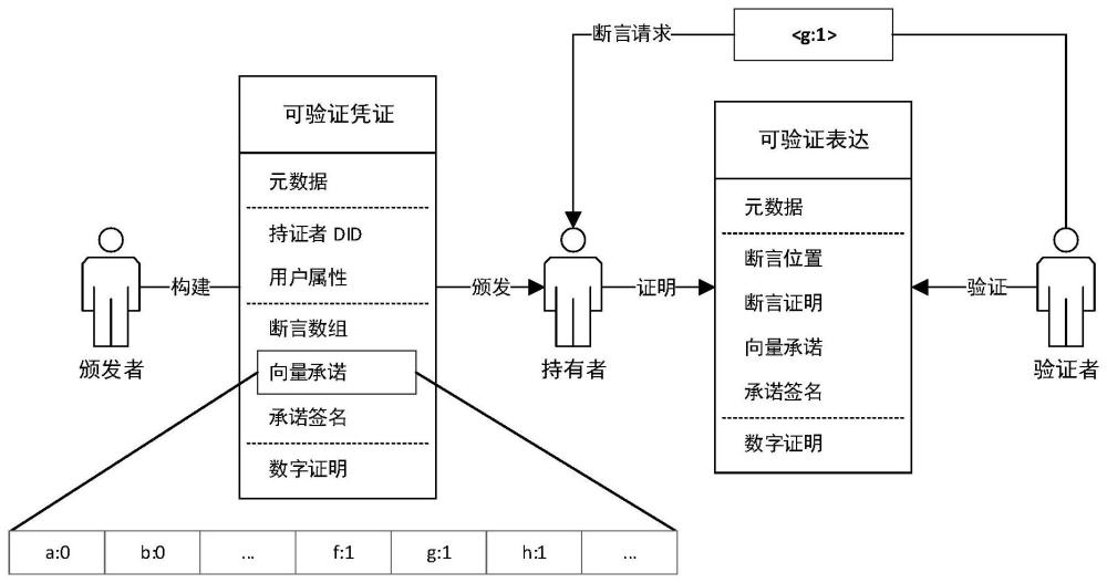 面向去中心化身份的用户属性零知识证明方法及设备与流程