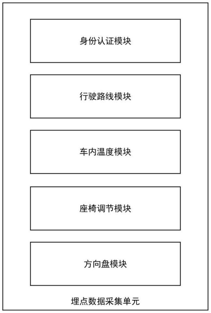 车辆用户埋点数据收集系统的制作方法