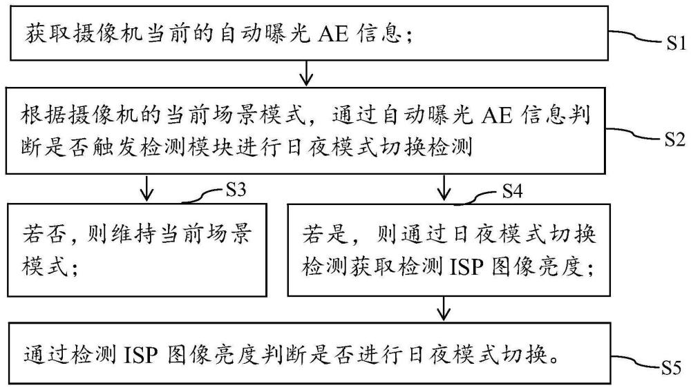 基于AE控制日夜模式切换的方法与流程