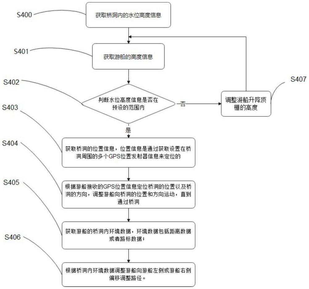 一种游船的过桥洞方法、装置、计算机设备和存储介质与流程