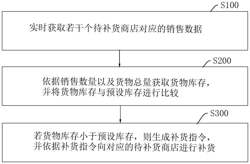 一种物流仓储管理方法、系统、服务器以及存储介质与流程