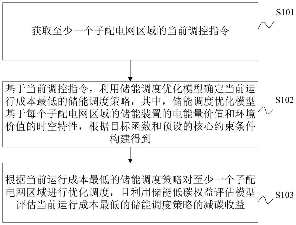 虚拟电厂低碳权益时空性可信评估与优化调度方法及装置