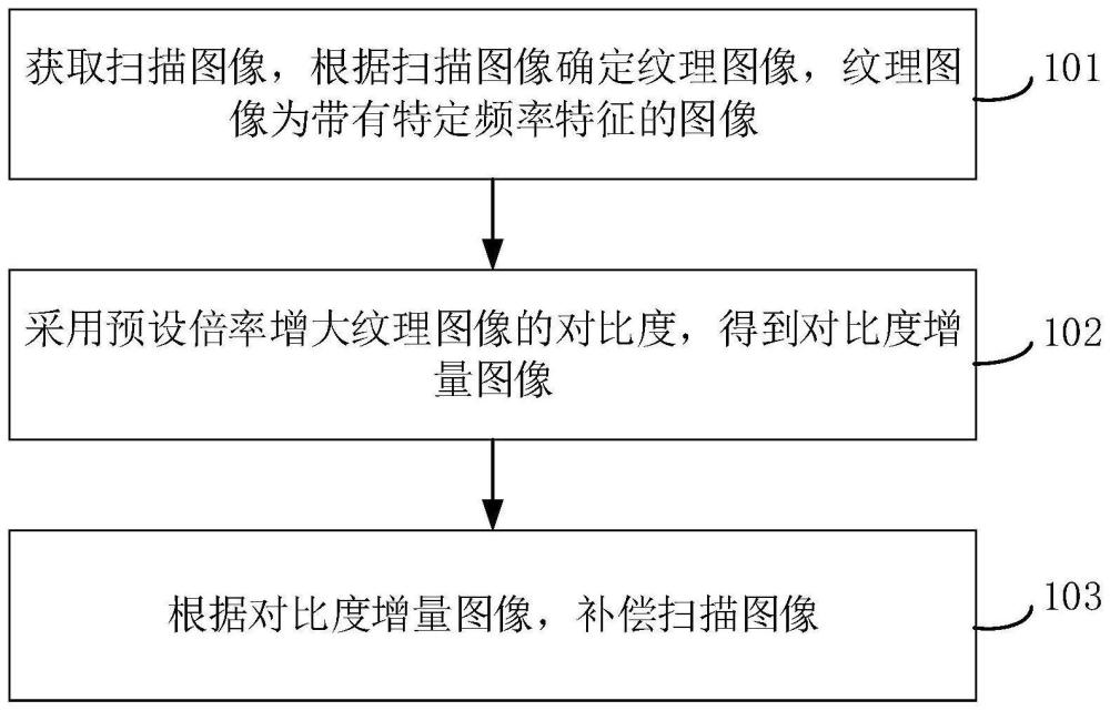 CT图像处理方法、装置和计算机设备与流程