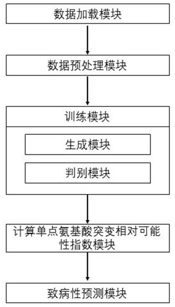 一种基于深度学习的基因错义突变致病性预测系统